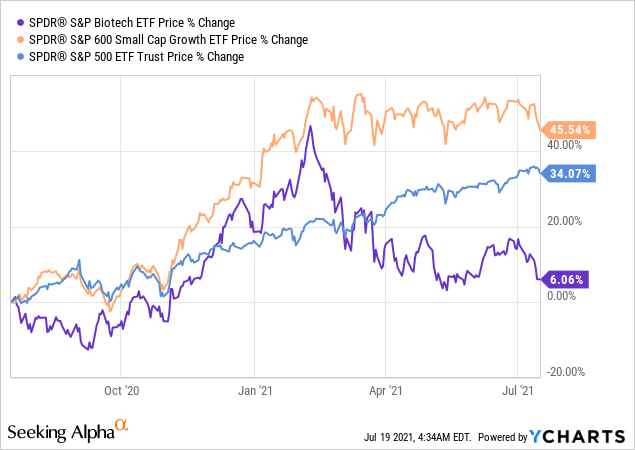 Spdr S&P Biotech Etf Holdings