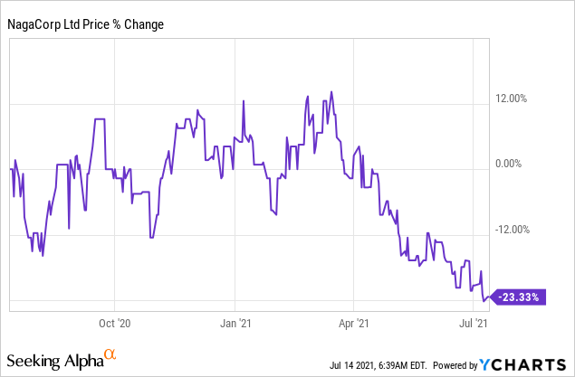 Nagacorp Stock A Casino Monopoly Now Attractively Priced Otcmkts Ngcrf Seeking Alpha
