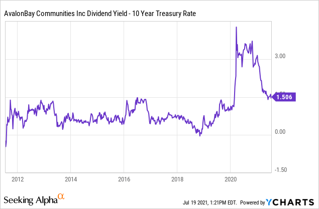 AvalonBay (NYSE:AVB): A Quality Residential REIT | Seeking Alpha