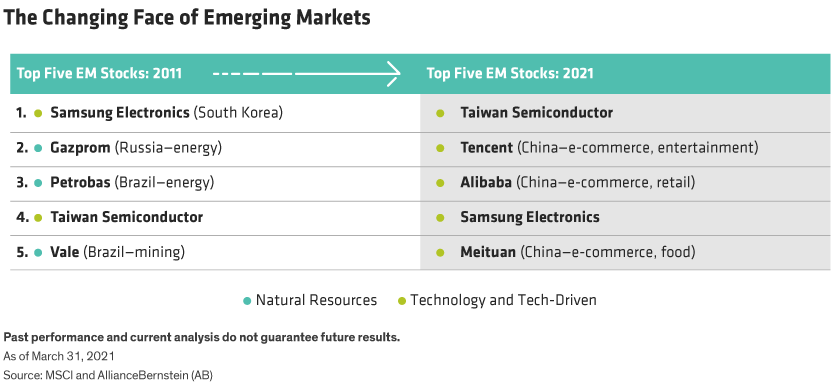 Looking Back And Ahead: Eventful Decades For Emerging Markets | Seeking ...