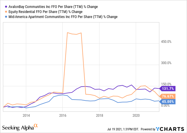 AvalonBay (NYSE:AVB): A Quality Residential REIT | Seeking Alpha