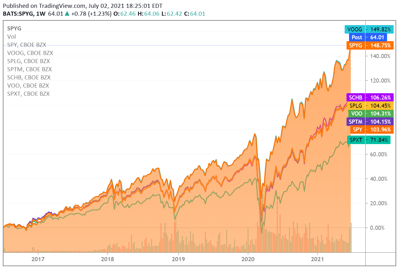 SPYG Inexpensive Way To Invest In The Largest Growth Companies