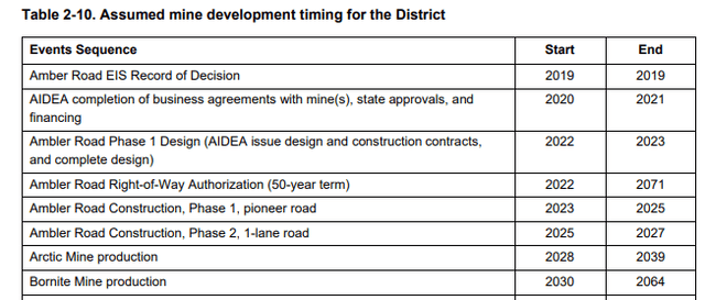Prior Timeline For Development