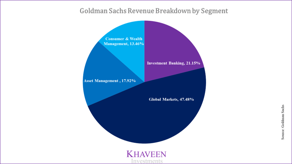 Goldman Sachs Stock Another Year Of Robust Investment Banking Growth Nyse Gs Seeking Alpha