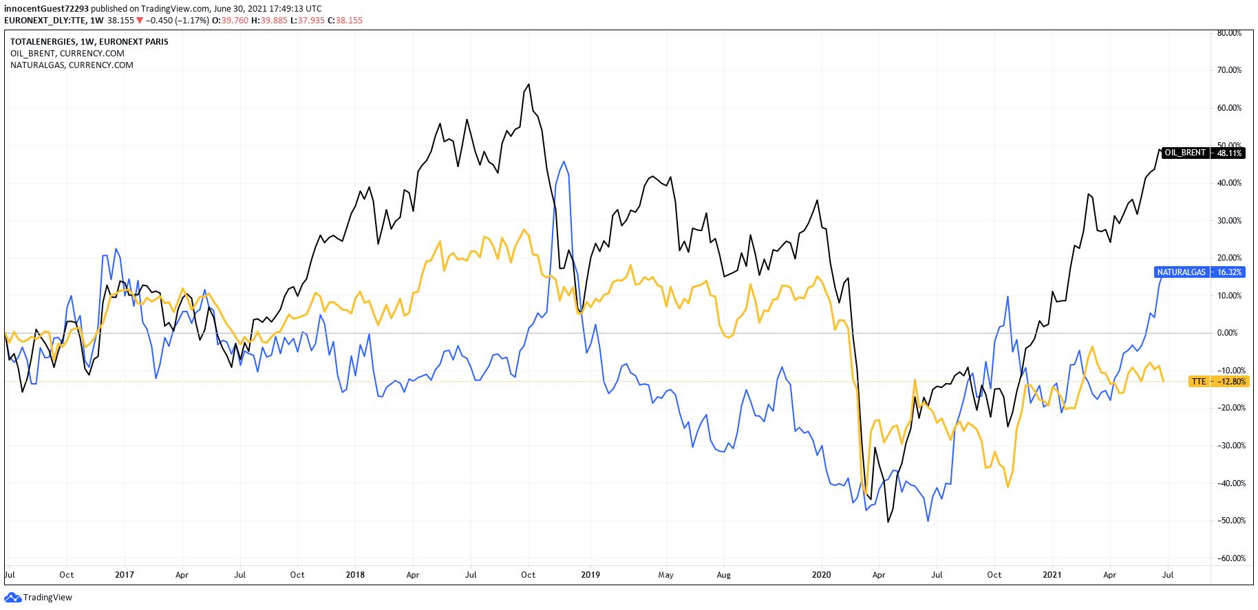 TotalEnergies: Energy Major In A Period Of Transition (NYSE:TTE ...