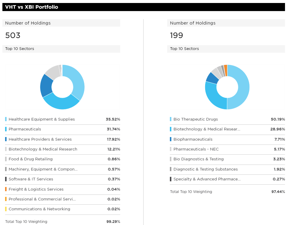 Vanguard Health Care ETF Healthcare And Market Dashboard (NYSEARCAVHT
