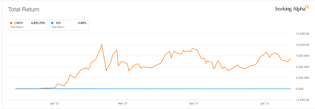 Onph Stock News