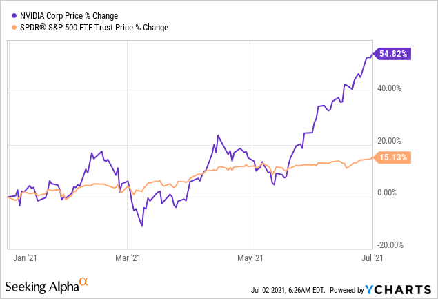 nvda stock dividend yield