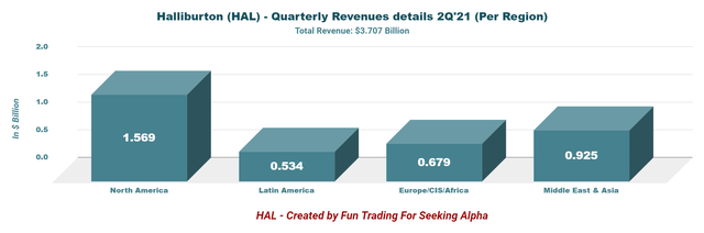 Halliburton Quarterly Revenues Per Region