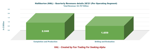 Halliburton Quarterly Revenue Per Operating Segment