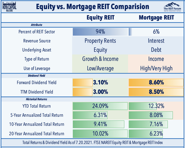equity vs mortgage REITs
