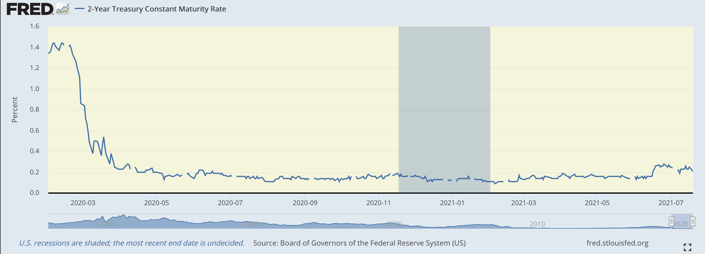 Are Lower Bond Yields Good