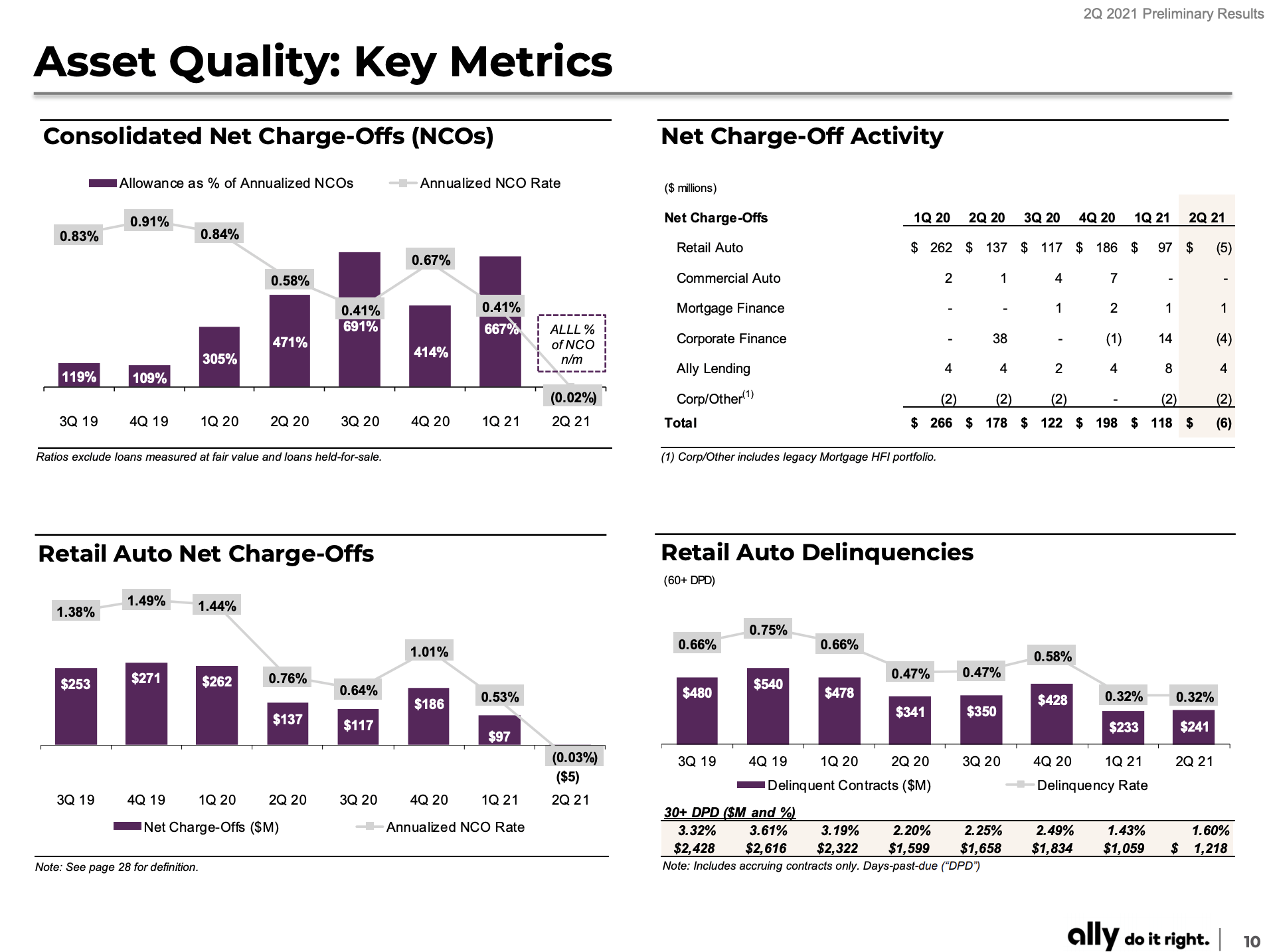 Ally Financial Tough Comps Ahead For Cheap Stock (NYSEALLY) Seeking