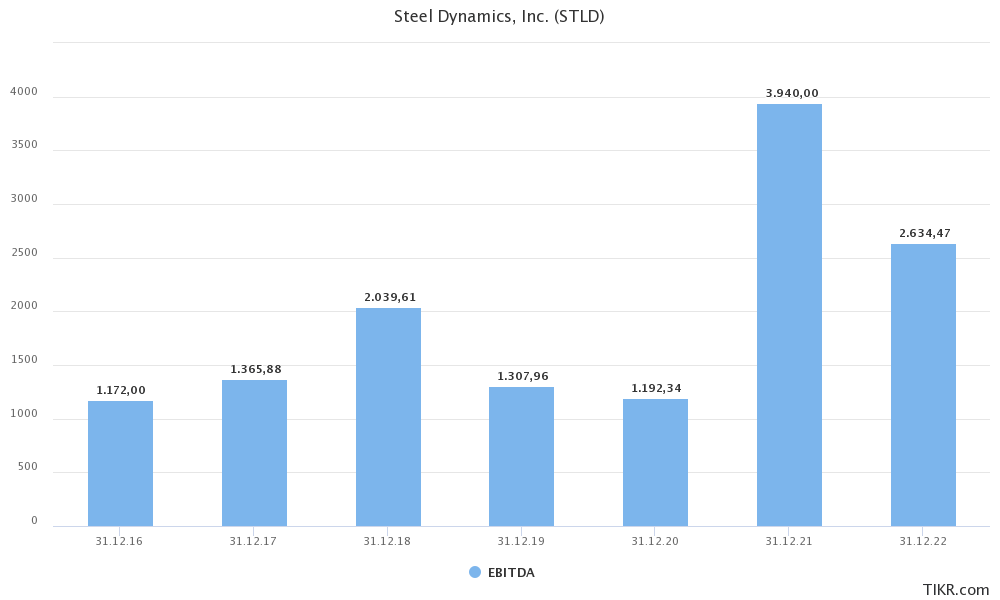Thoughts On Steel Dynamics' 2Q21 Earnings (NASDAQSTLD) Seeking Alpha