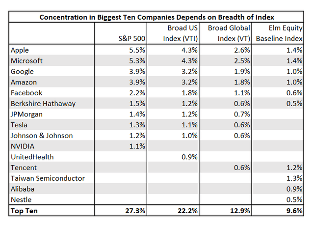 Market Cap-Weighted Indexes Concentrated In The Biggest Stocks ...