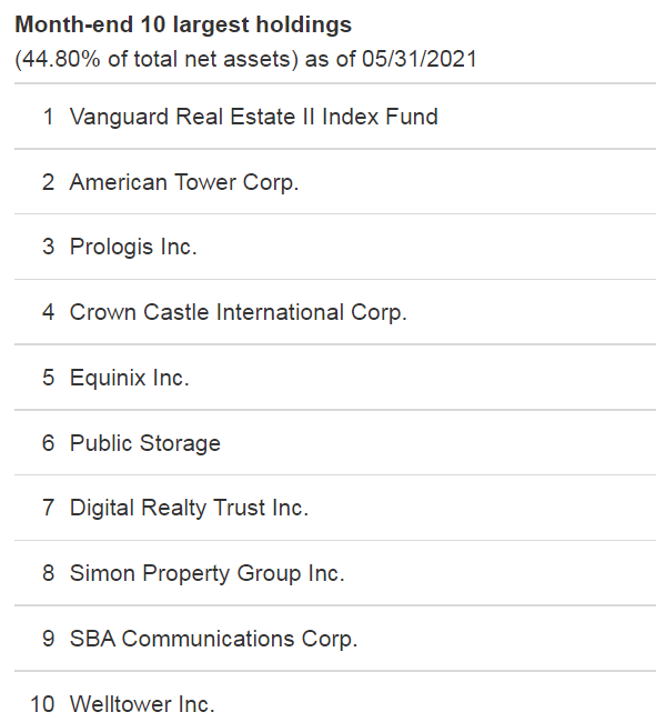 Vanguard Real Estate ETF (VNQ) And Leveraged Model Portfolio Seeking