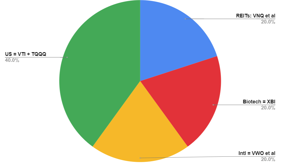 Vanguard Real Estate ETF (VNQ) And Leveraged Model Portfolio Seeking