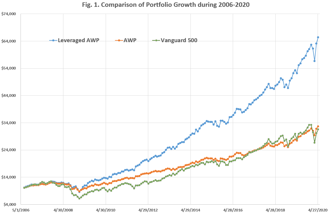 Vanguard Real Estate ETF (VNQ) And Leveraged Model Portfolio Seeking