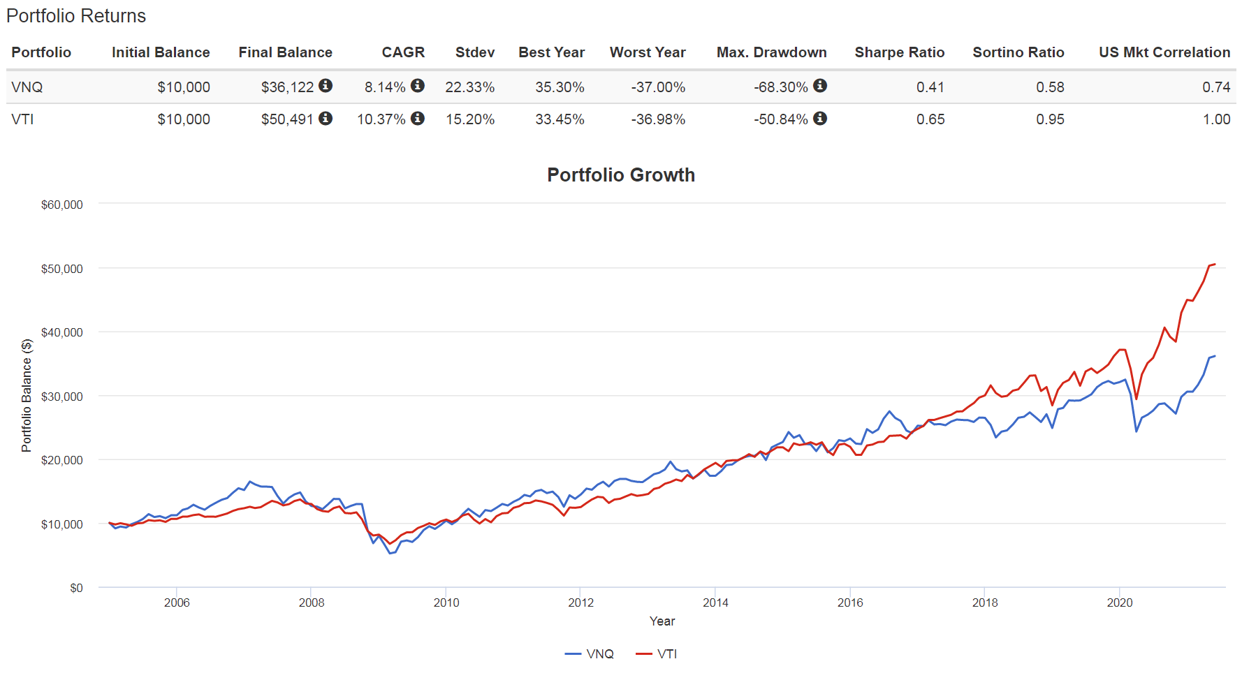 Vanguard Real Estate ETF (VNQ) And Leveraged Model Portfolio Seeking