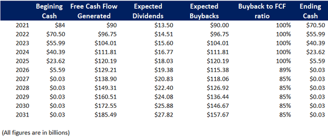 Apple Stock: Most Of Free Cash Flow Used To Buy Back Shares (NASDAQ ...