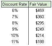 Etsy sensitivity analysis of discounted cash flows
