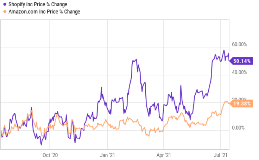 Shopify: Buy, Hold, Or Sell? (NYSE:SHOP) | Seeking Alpha