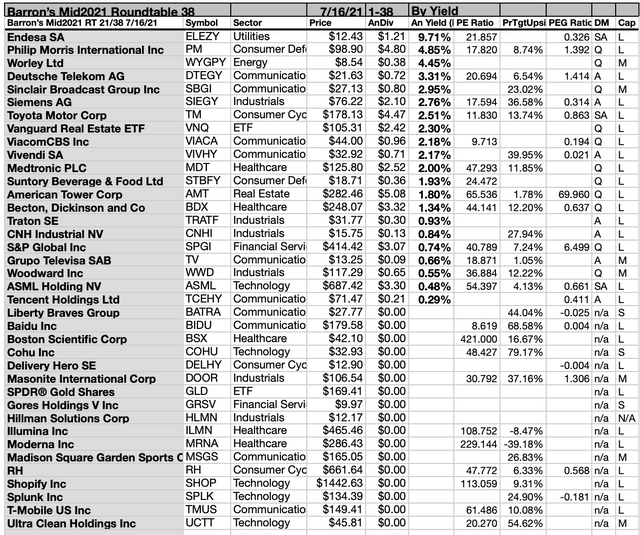 Barron's 42 Mid 2021 RoundTable Picks Show 21 With Dividends And 4 With ...