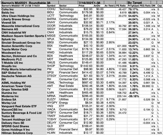 Barron's 42 Mid 2021 Roundtable Picks Show 21 With Dividends And 4 With 