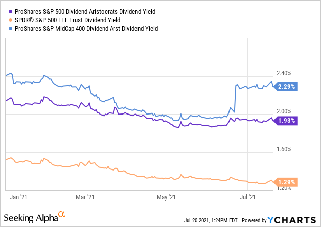 S&P Midcap 400 Dividend Aristocrats Index