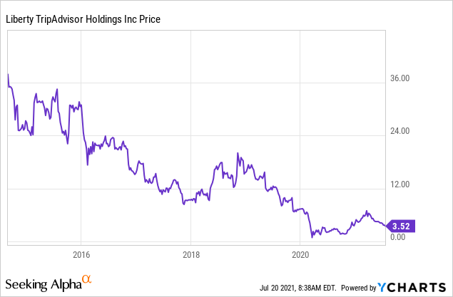 Trip Advisor Stock Price