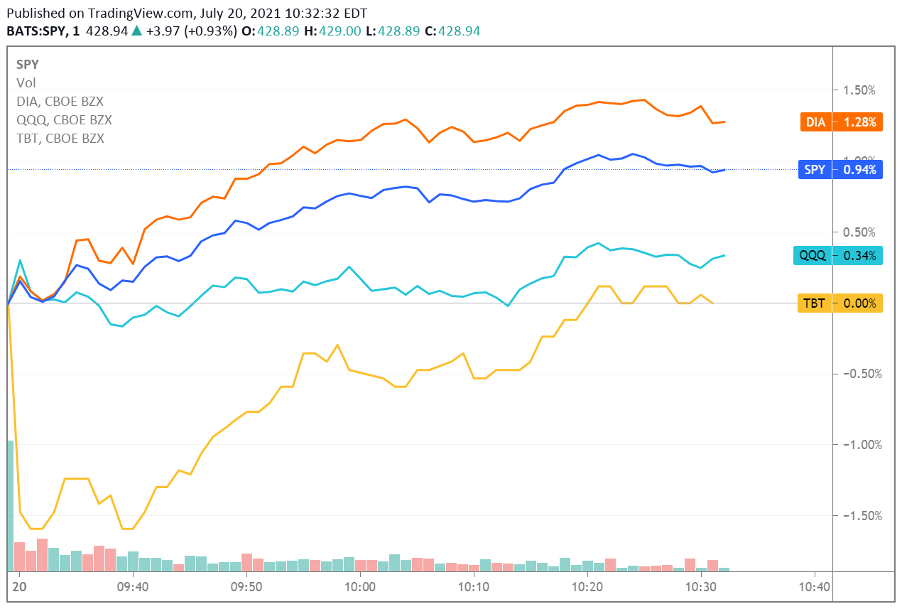 Dow Jones Leads S P Nasdaq As Stocks Gain Traction Yields Trim