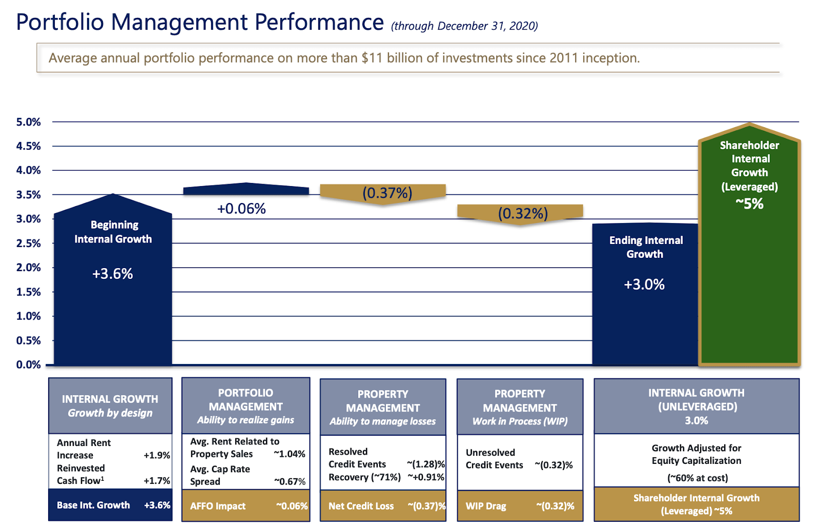 Why I Sold Store Capital (NYSESTOR) Seeking Alpha