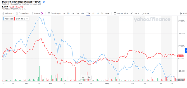 China Dragon Etf