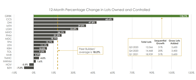 Green Brick Partners Stock: This Is Just The Beginning (NASDAQ:GRBK ...