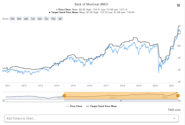 bank of montreal exchange rate