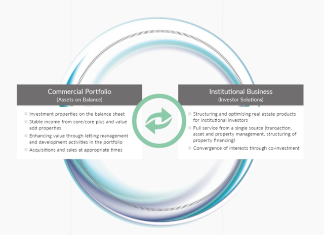 DIC Asset AG Is A Potential Buy (OTCMKTS:DDCCF) | Seeking Alpha