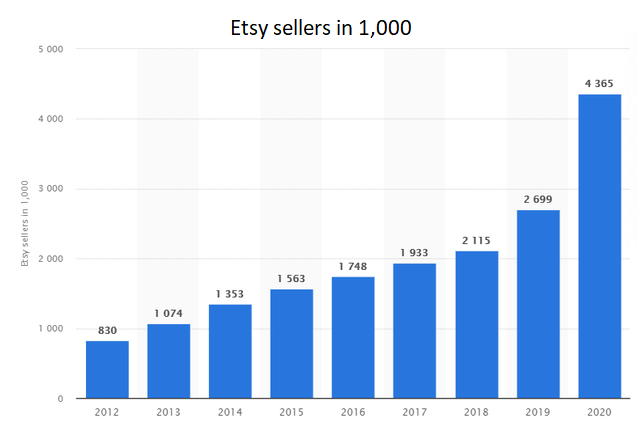 Etsy Stock: Emerging E-Commerce Giant (NASDAQ:ETSY) | Seeking Alpha