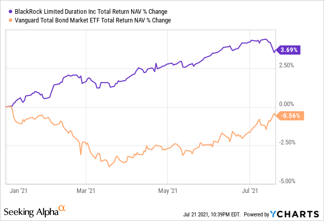 BLW: Strong 7.0% Distribution Yield, Market-Beating Returns, Low ...