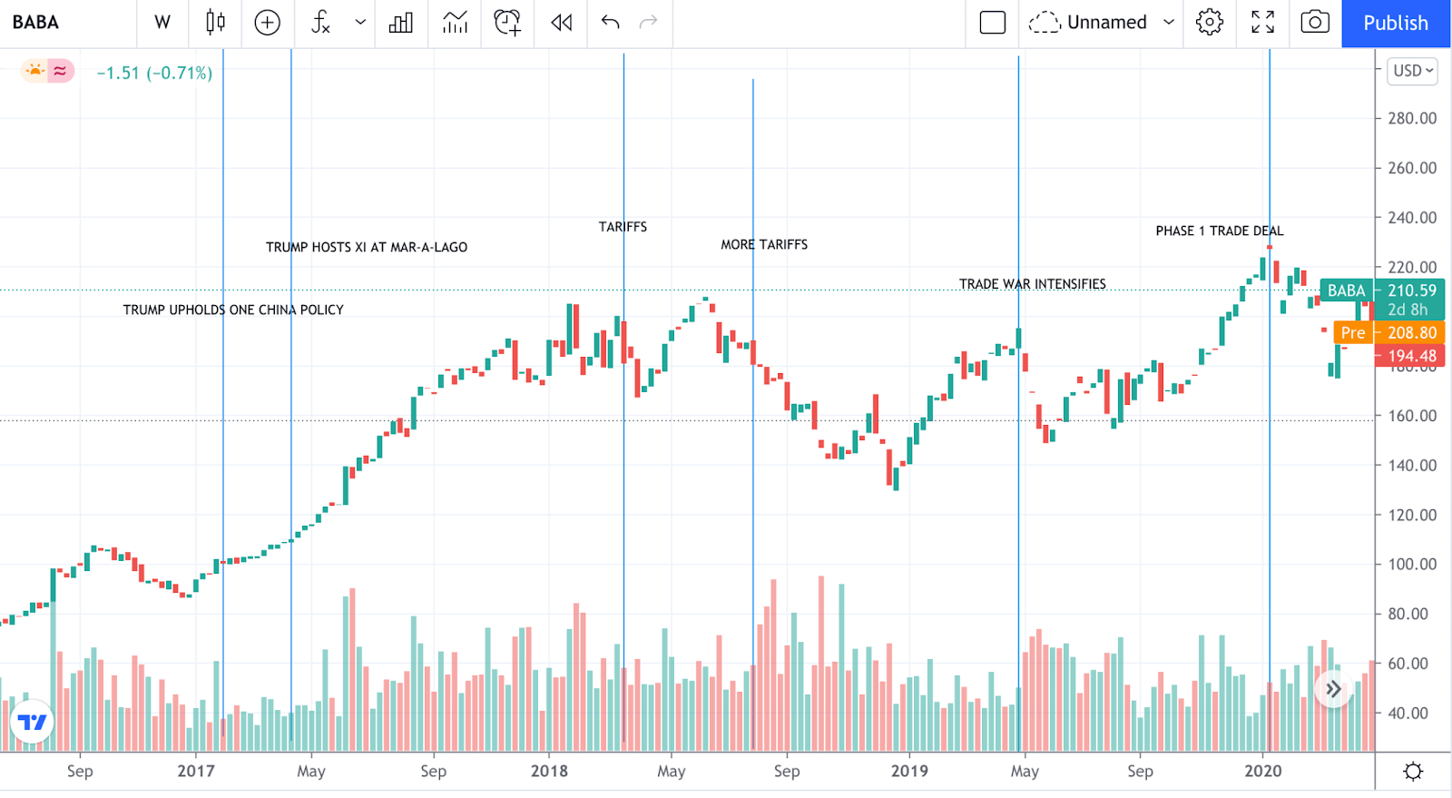 Baba us online share price