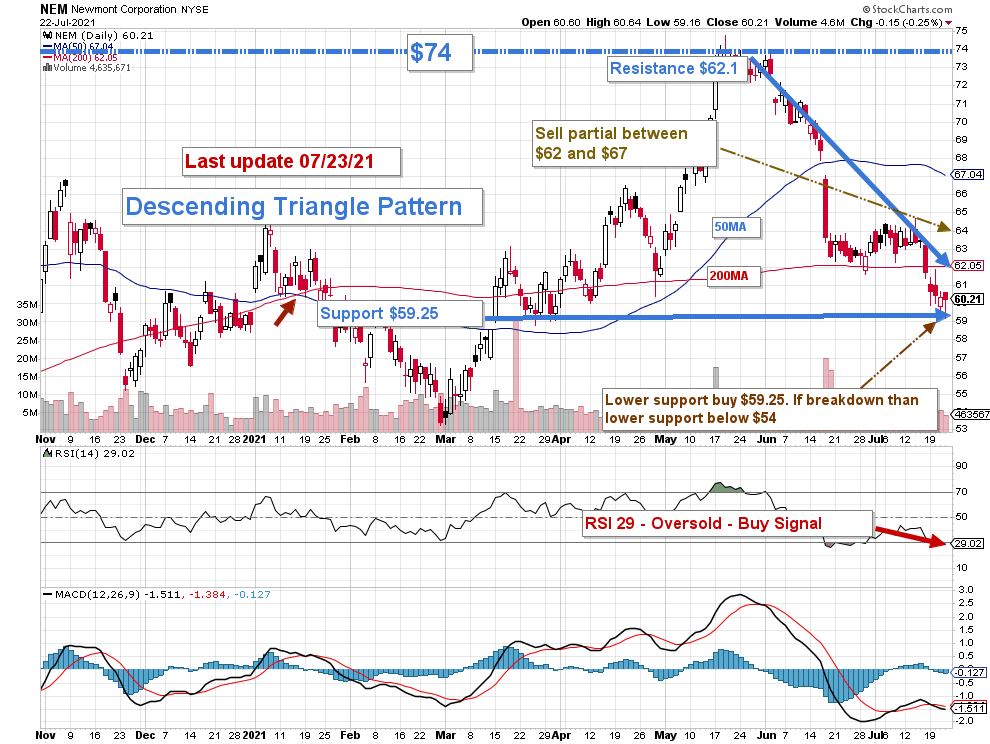 Newmont Corp Stock