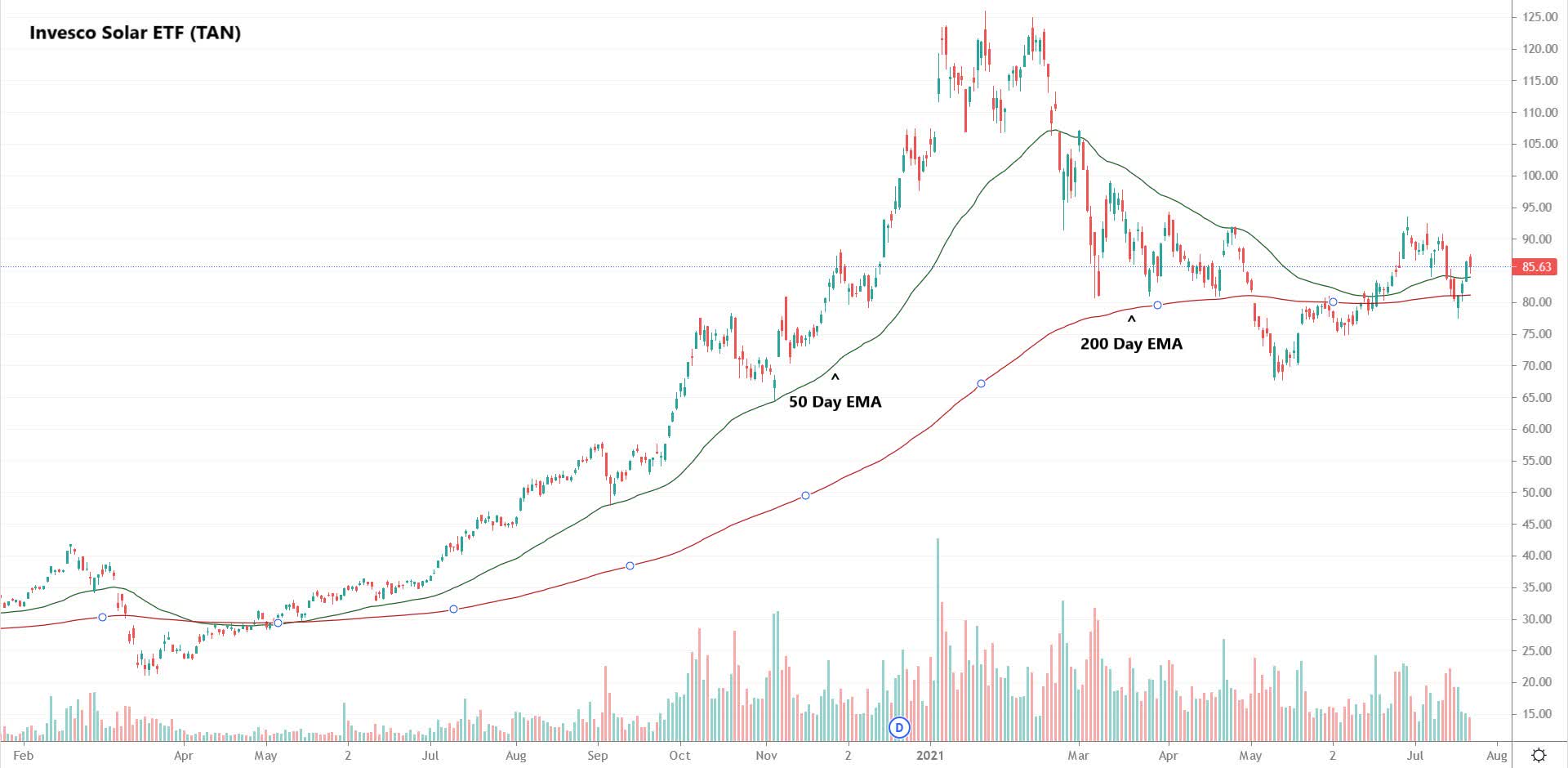 TAN Impact Of Rising U.S.China Tensions On The Invesco Solar