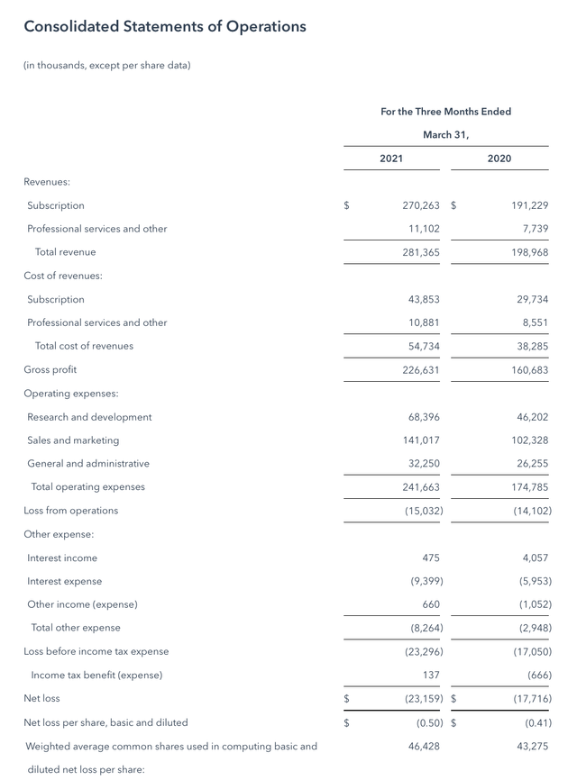 HubSpot (HUBS) Not A Great Investment At Market Highs Seeking Alpha