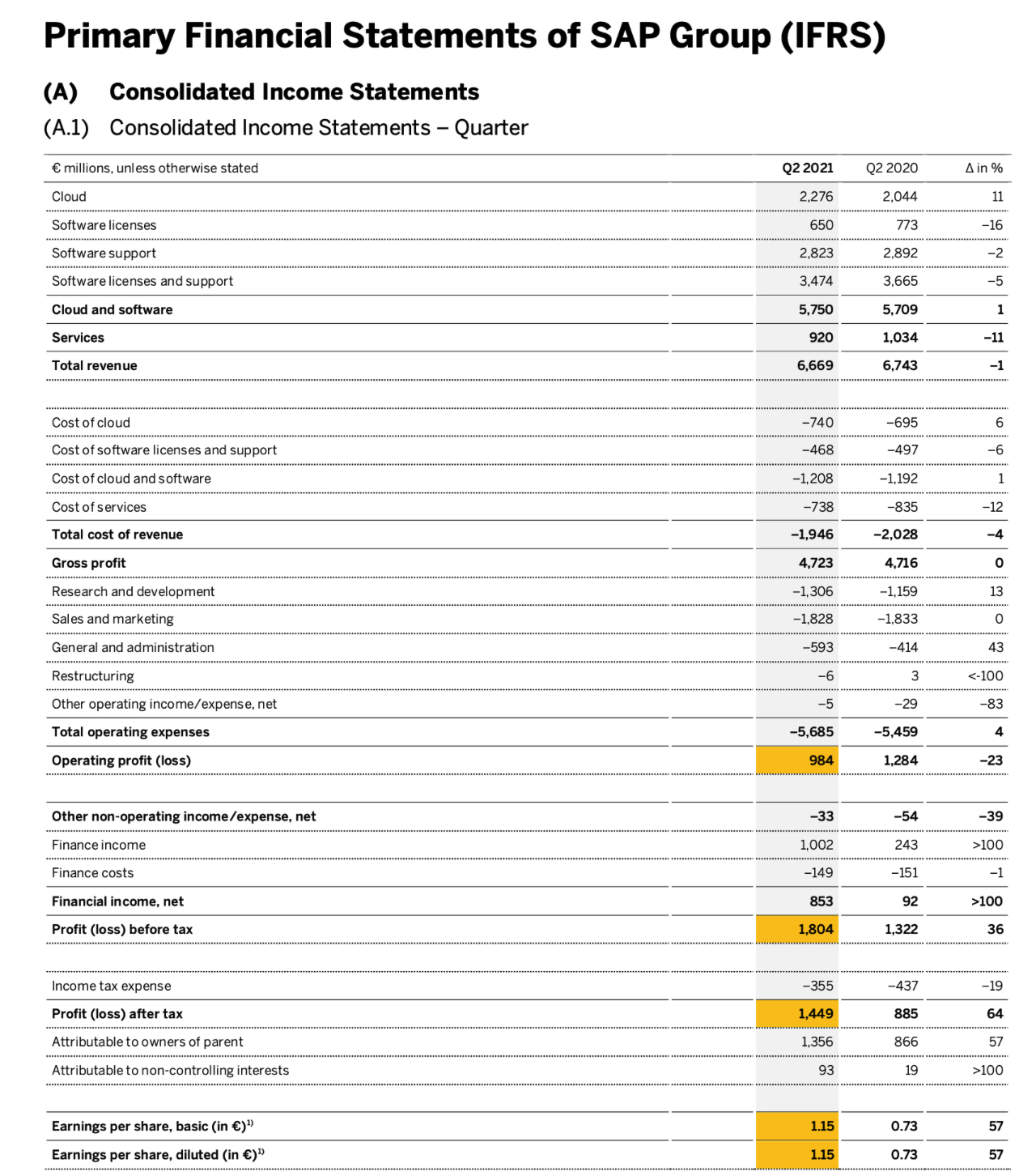 SAP Stock Steady Performance Will Make For Steady Gains (NYSE SAP