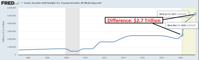Treasuries held by the Fed