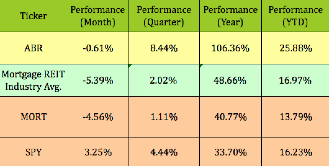 Arbor Realty Stock Major Growth, 7.7 Yield, 4 Straight Dividend Hikes