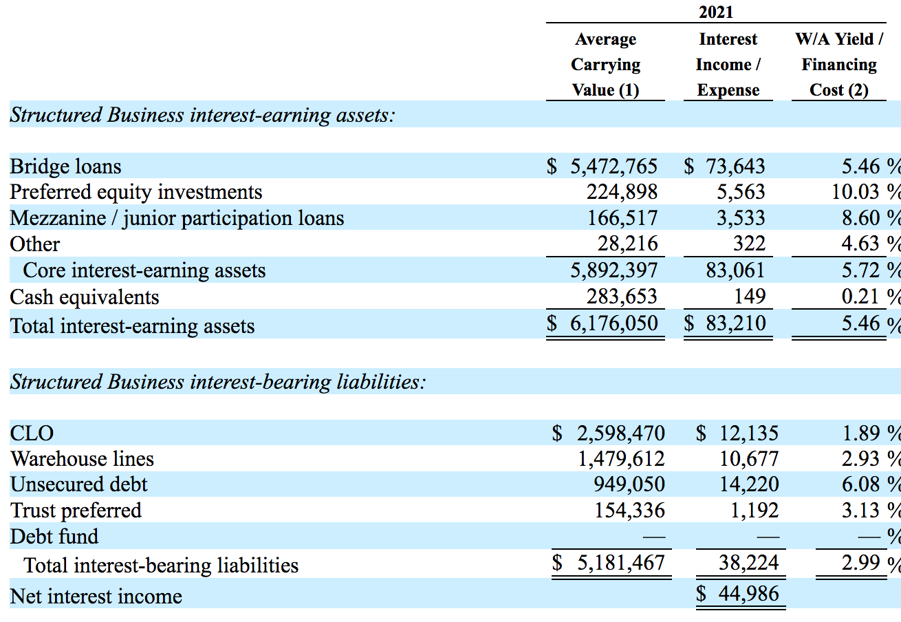 Arbor Realty Stock Major Growth, 7.7 Yield, 4 Straight Dividend Hikes