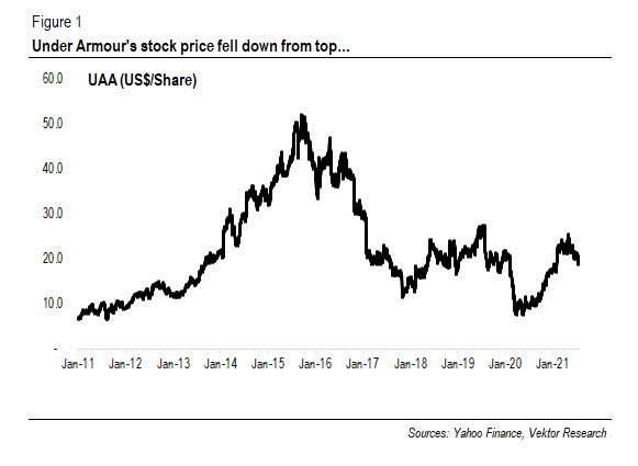 Under Armour Stock: Approach (NYSE:UA) Seeking