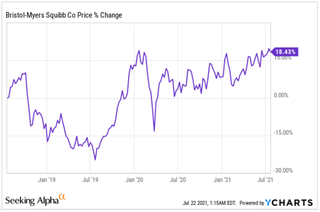 Bristol Myers Squibb: An Undervalued Dividend Stock With Growth ...