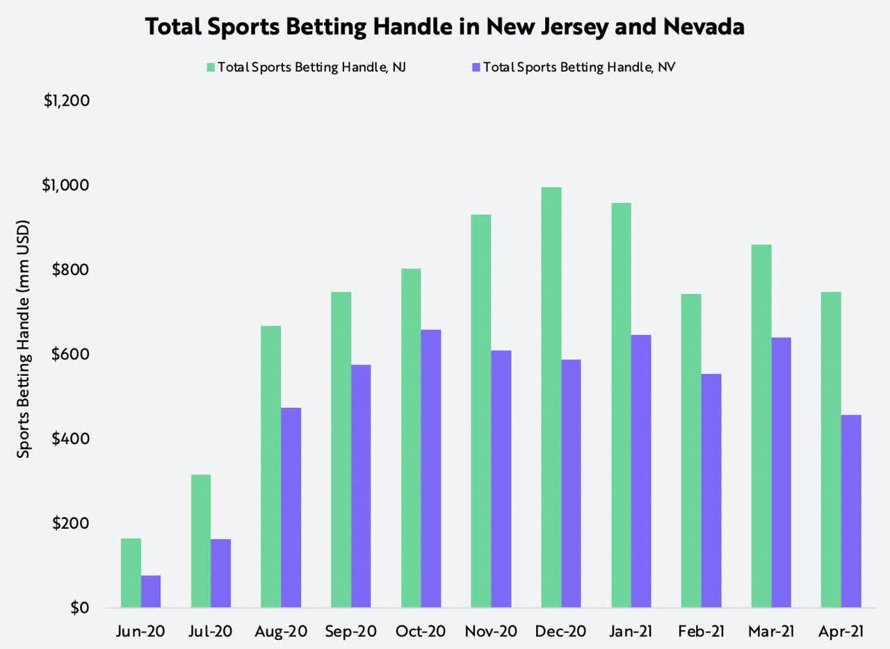 The Online Sports Betting Opportunity Seeking Alpha