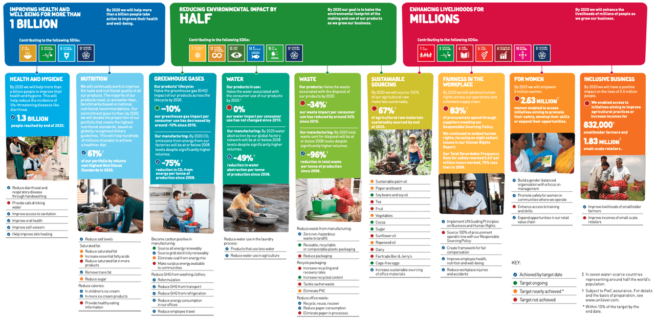 unilever-sustainability-efforts-create-tangible-value-nyse-ul